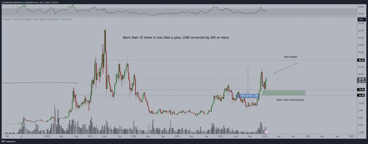 Chainlink (LINK) Chart