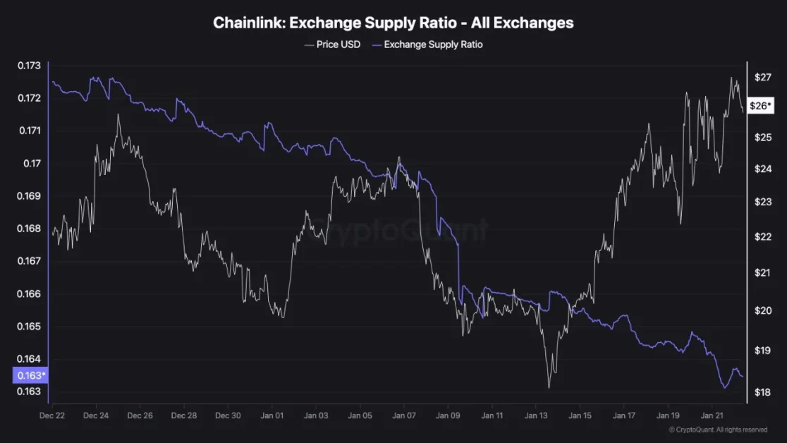 Chainlink (LINK) Exchange Supply Ratio