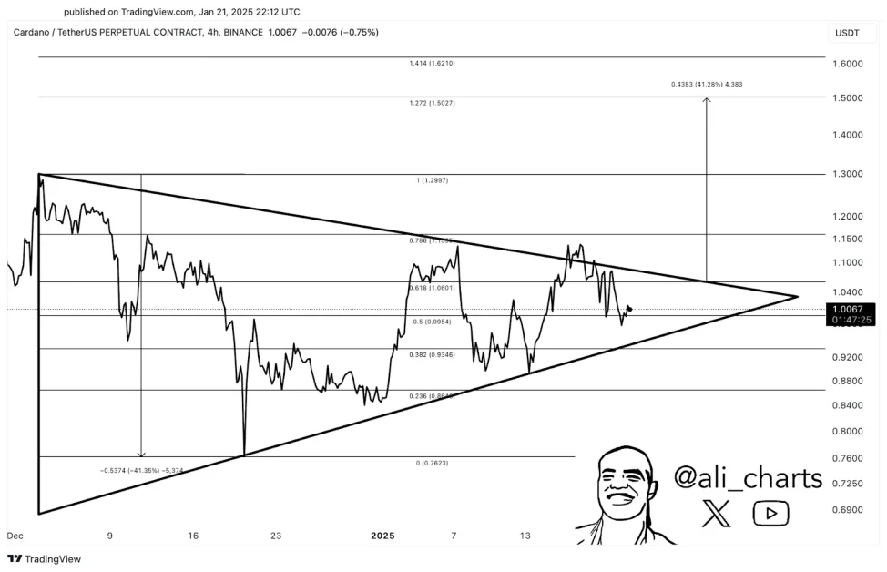 Cardano (ADA) chart