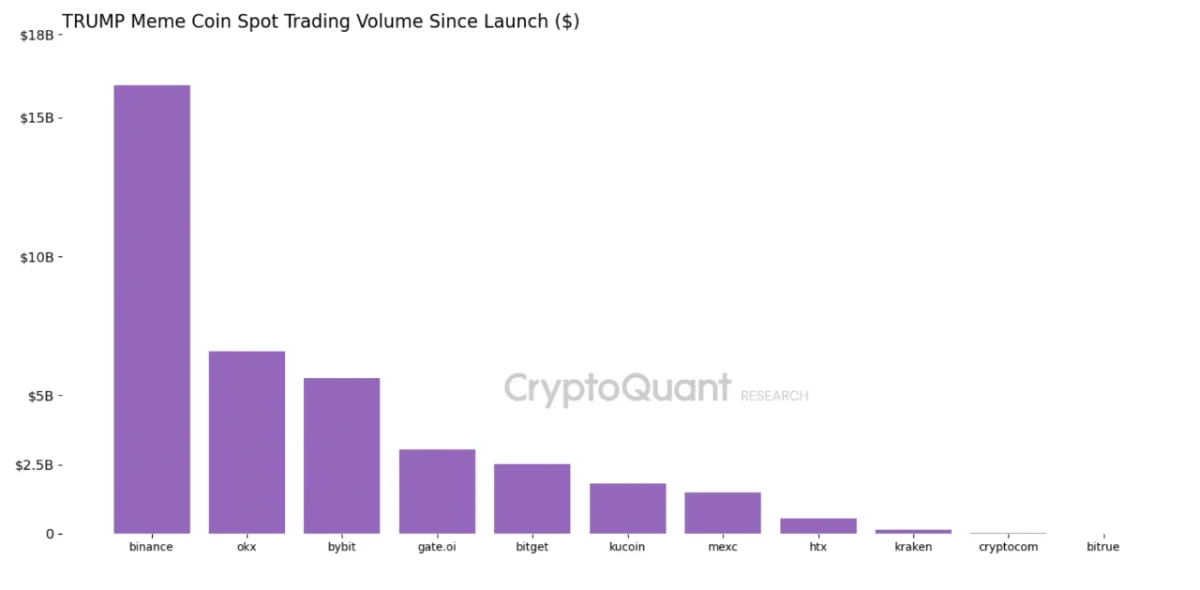 TRUMP spot trading volume