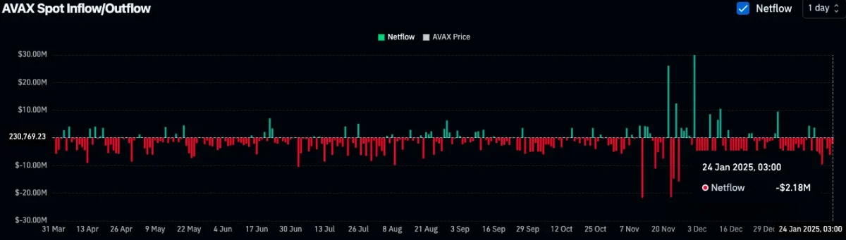 AVAX Spot Netflow