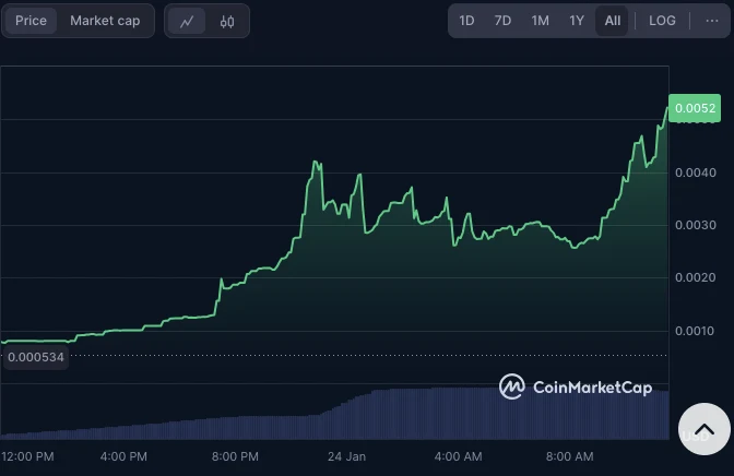 Dogcoin (DCOIN) daily chart